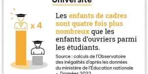 L’essentiel sur les inégalités d’éducation