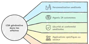 Tendances 2025 de l'IA générative