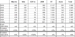 Morta­lité cyclistes, chiffres 2025