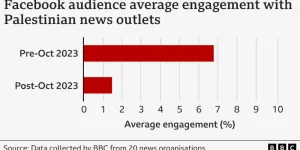 Facebook et Instagram ont « sévèrement restreint » les médias et internautes palestiniens - Next
