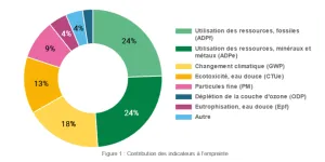 Numérique au bureau : jusqu’à 60 % de notre budget annuel soutenable