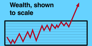 Wealth, shown to scale