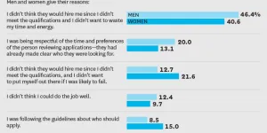 Les femmes attendent de remplir tous les critères pour postuler à une offre parce qu’elles n’ont pas confiance en elles. | Laury Maurice