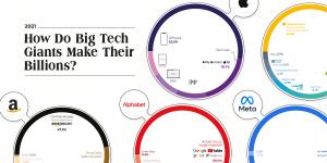How Do Big Tech Giants Make Their Billions?