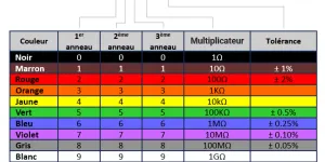 Calculateur de code couleur des résistances -  Electro & Robot