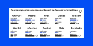 Désinformation, erreurs : les IA de moins en moins fiables ?