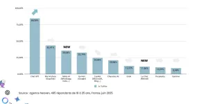 Étude : 93 % des 18-25 ans utilisent l’IA en 2025