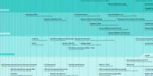 Timeline of technologies for publishing (1963-2018)