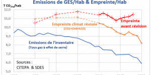L’empreinte climatique des Français : de nouvelles estimations officielles