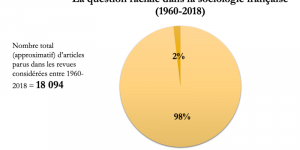 En France, les recherches sur la question raciale restent marginales