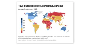 Adoption de l'IA : les États-Unis et la Chine en retard sur l'Europe