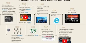 Frise histoire d'internet | Genially