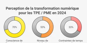Le digital en 2024 : les PME à l’heure du tournant
