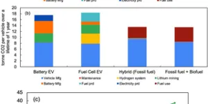 Comparing the climate and air pollution footprints of Lithium-ion BEVs and ICEs in the US incorporating systemic energy system responses