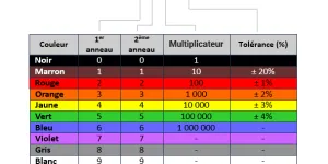 Calculateur de code couleur des inductances -  Electro & Robot
