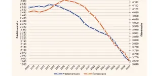 Des effectifs en baisse jusqu’en 2029 dans le 1er degré
