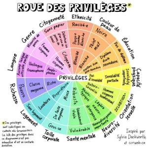 La roue des privilèges: un outil pour déconstruire les discriminations | La Ligue de l’Enseignement et de l’Éducation permanente
