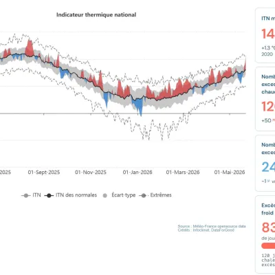 Météo et climat : des données accessibles sur dataclimat