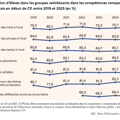 Évaluations nationales : huit ans de tests, toujours les mêmes fractures scolaires