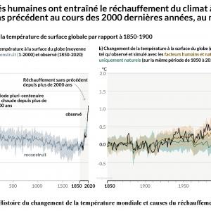 Rapport du GIEC : résumé pour les décideurs