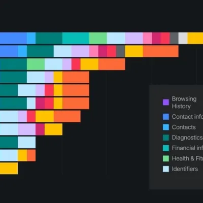Quelle IA collecte le plus de données personnelles ?