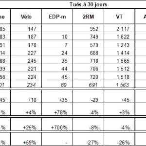 Morta­lité cyclistes, chiffres 2025