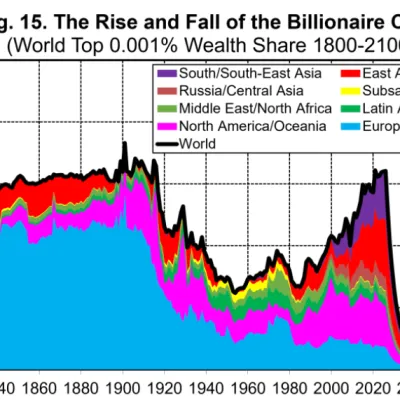 Rapport du World Inequality Lab : 50 ans après, le nouveau rapport Meadows ?