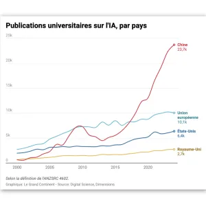 Pékin devance l’Europe et les États-Unis dans la recherche sur l’IA