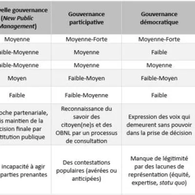 Une typologie de modes de gouvernance | Note Praxis