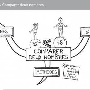 Des cartes mentales pour enseigner les maths