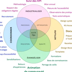 AccessibilityOps : passage à l’échelle
