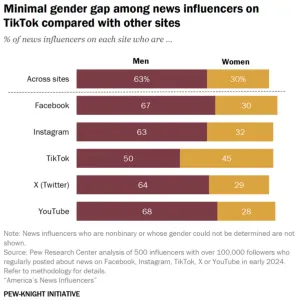 États-Unis : la majorité des influenceurs sont des hommes, plus souvent conservateurs - Next