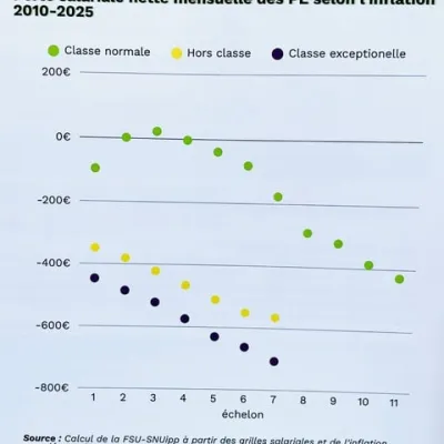 Un pouvoir d’achat toujours plus bas pour les professeur.es des écoles