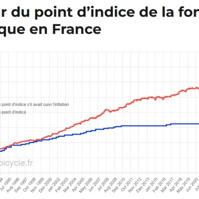 Budget 2027 : la FSU appelle à la grève le 29 septembre