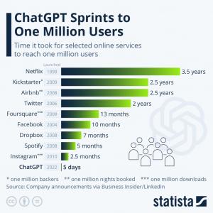 ChatGPT : 5 jours pour le millions d’utilisateurs… et après ?