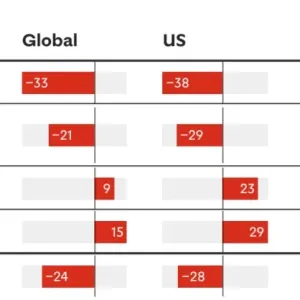 Global publisher Google traffic dropped by a third in 2025