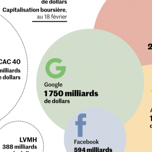 Infographie : des GAFA plus puissants que jamais