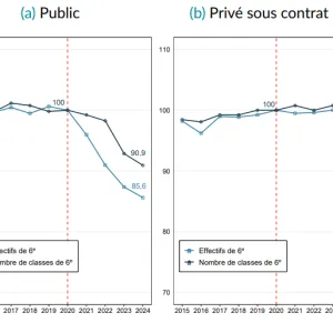 À Paris et dans les métropoles : bientôt plus d’enfants scolarisés dans les écoles privées que publiques ?