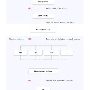 Design tokens automation pipeline: From design tools to component libraries (Part 1)