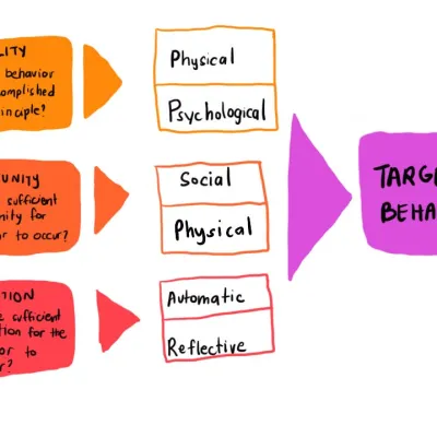 The COM-B Model for Behavior Change - The Decision Lab