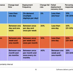 DORA Report 2024 – A Look at Throughput and Stability