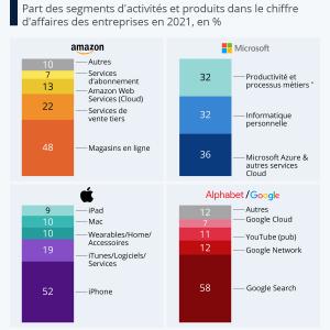 Comment les géants de la tech gagnent leurs milliards