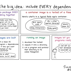 containers: the big idea: include EVERY dependency