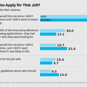 Les femmes attendent de remplir tous les critères pour postuler à une offre parce qu’elles n’ont pas confiance en elles. | Laury Maurice
