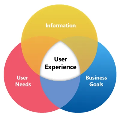 Expérience utilisateur — Wikipédia