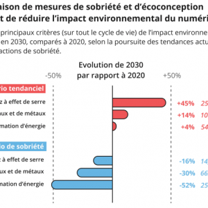 Impact environnemental du numérique en 2030 et 2050 : l’ADEME et l’Arcep publient une évaluation prospective