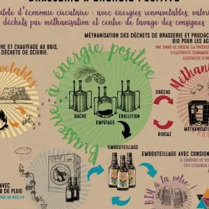 Brasserie à énergie positive avec centre de lavage