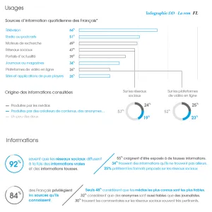 Le rapport ambivalent des Français à l’information, aux médias et aux journalistes