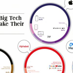 How Do Big Tech Giants Make Their Billions?