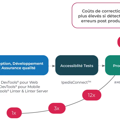 axe DevTools® et le mythe des 30 % d’automatisation : comment cibler 80 % des erreurs d’accessibilité numérique ? 